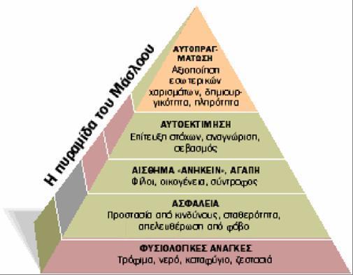 Σχήμα 8 Η Πυραμίδα αναγκών του Maslow Ο Maslow διέκρινε πέντε κατηγορίες αναγκών, τις οποίες ιεράρχησε σε μία κλίμακα προτεραιότητας με κριτήριο την σημασία που δίνουν σ αυτές οι άνθρωποι.