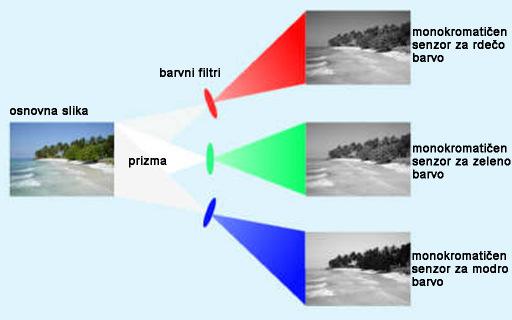 Osnovna zgradba kamere s tremi monokromatičnimi