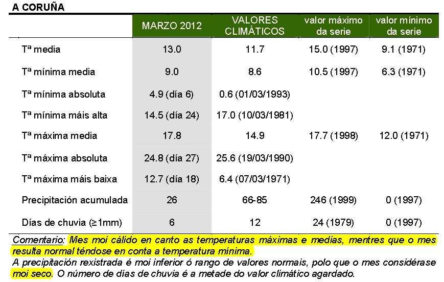 E, sen embargo, as plantacións e xerminacións das sementes posteriores, sobre todo da última lúa crecente (collendo plenamente un marzo con máis calor do habitual) beneficiáronse: Fig.