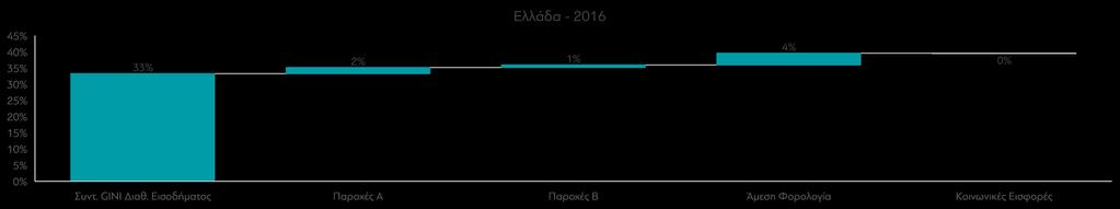 Η συμβολή της φορολογίας στη μείωση της ανισότητας είναι χαμηλότερη σε σχέση με την ΕΕ (3,6% έναντι