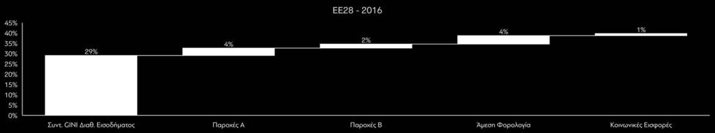 παροχές Β (non-means-tested benefits). Πηγή: EUROMOD version no. G4.