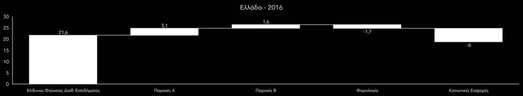 Οι φόροι εισοδήματος και οι εισφορές επιβαρύνουν τον κίνδυνο φτώχειας κατά 7,7 μ. στην Ελλάδα (5 μ. στην ΕΕ) Πηγή: EUROMOD version no.