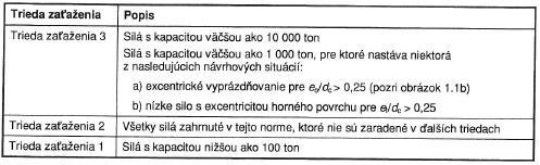 STN EN 1991-4 SILÁ Zatriedenie síl úrovne prísnosti