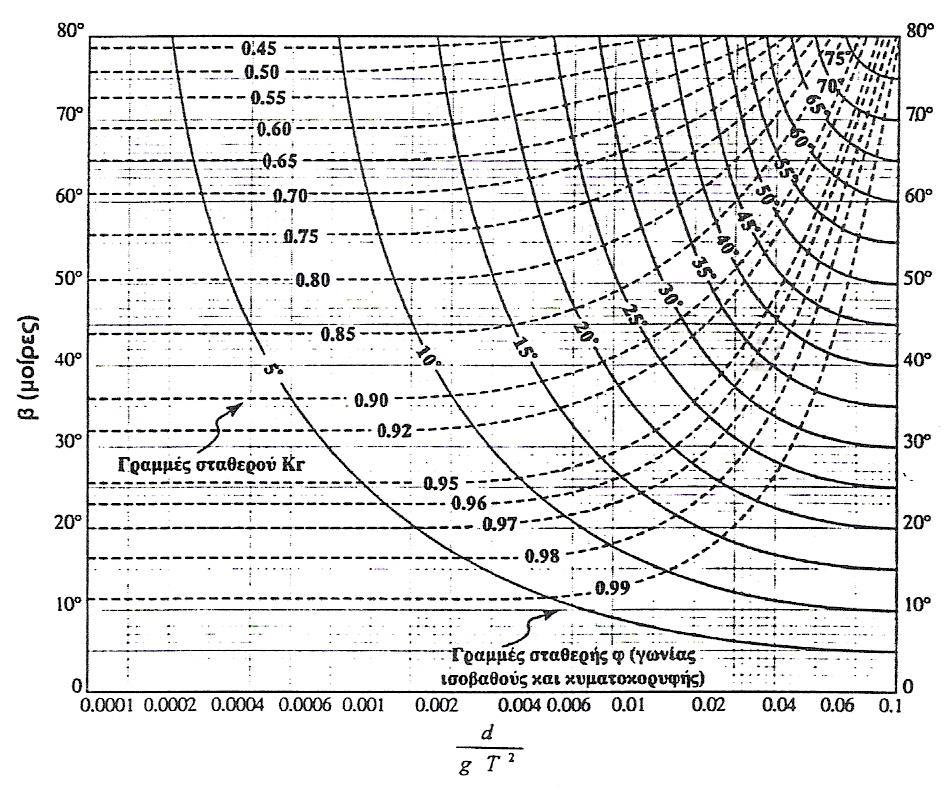 Σχήμα -2 Νομογράφημα για τον προσδιορισμό των τιμών του συντελεστή διάθλασης (K R ) για κύματα