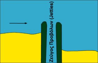 (β) Ζεύγη προβόλων (jetties) Τα ζεύγη προβόλων κατασκευάζονται στα στόμια των ποταμών, παλιρροϊκών στενών, estaury με σκοπό να σταθεροποιήσουν τις όχθες του δίαυλου, να εμποδίζουν τυχόν πρόσχωση του
