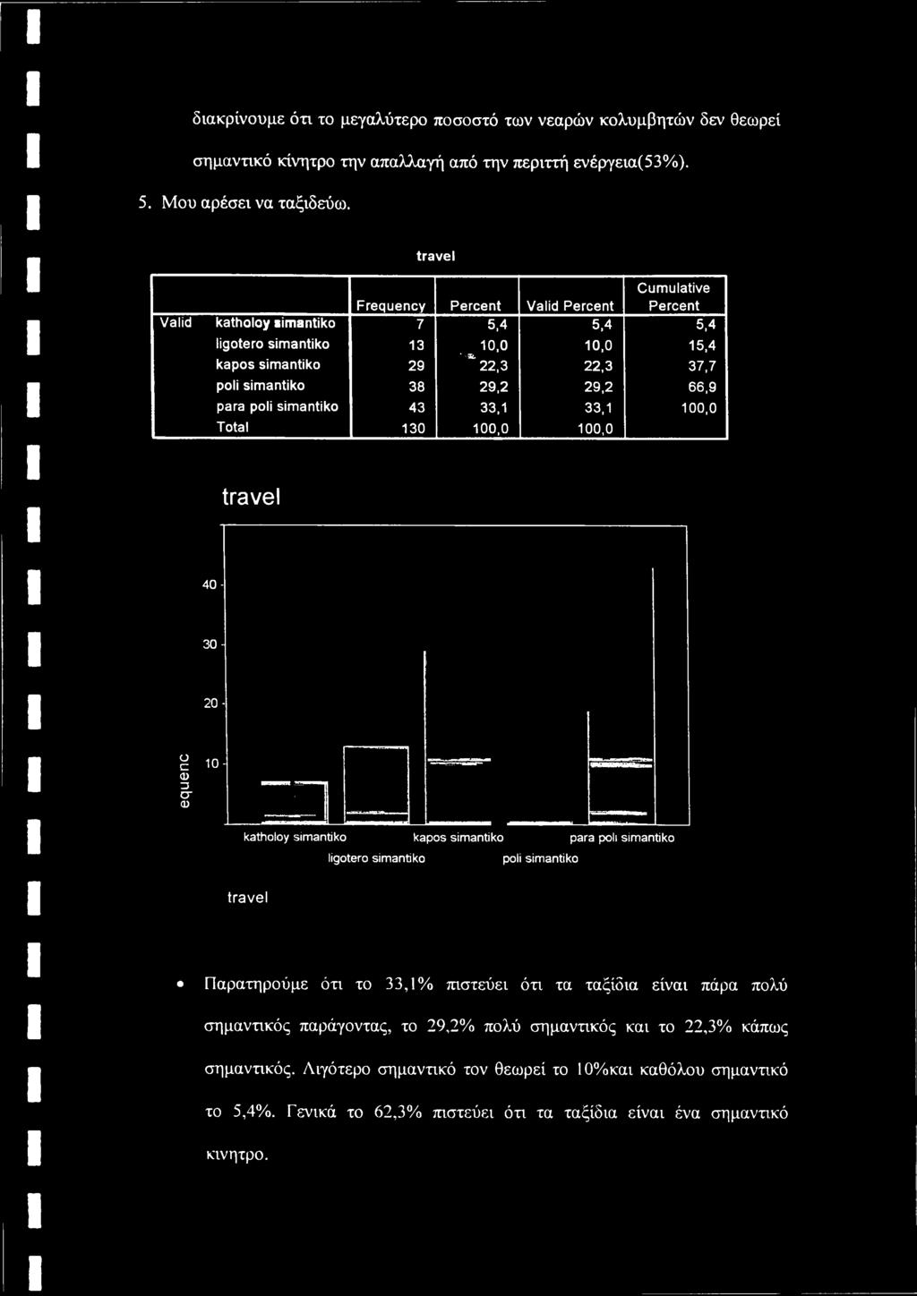 33,1 33,1 100,0 Total 130 100,0 100,0 travel 10-40- 30 - Ο c(d3 20- σ υ.