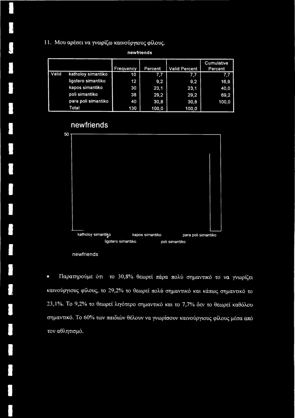 poli simantiko 40 30,8 30,8 100,0 Total 130 100,0 100,0 newfriends 50 ί------------------------- katholoy simantiko kapos simantiko para poli simantiko poli simantiko newfriends
