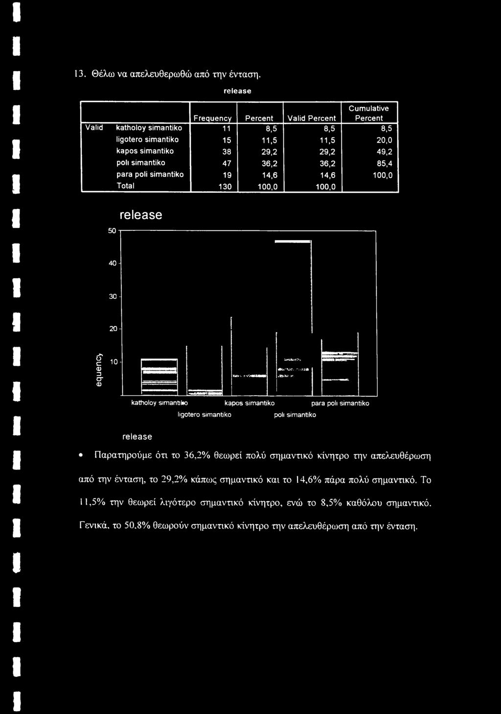 13. Θέλω να απελευθερωθώ από την ένταση. release Frequency Percent Valid Percent Percent Valid katholoy simantiko 11 8,5 8,5 8,5 15 11,5 11.