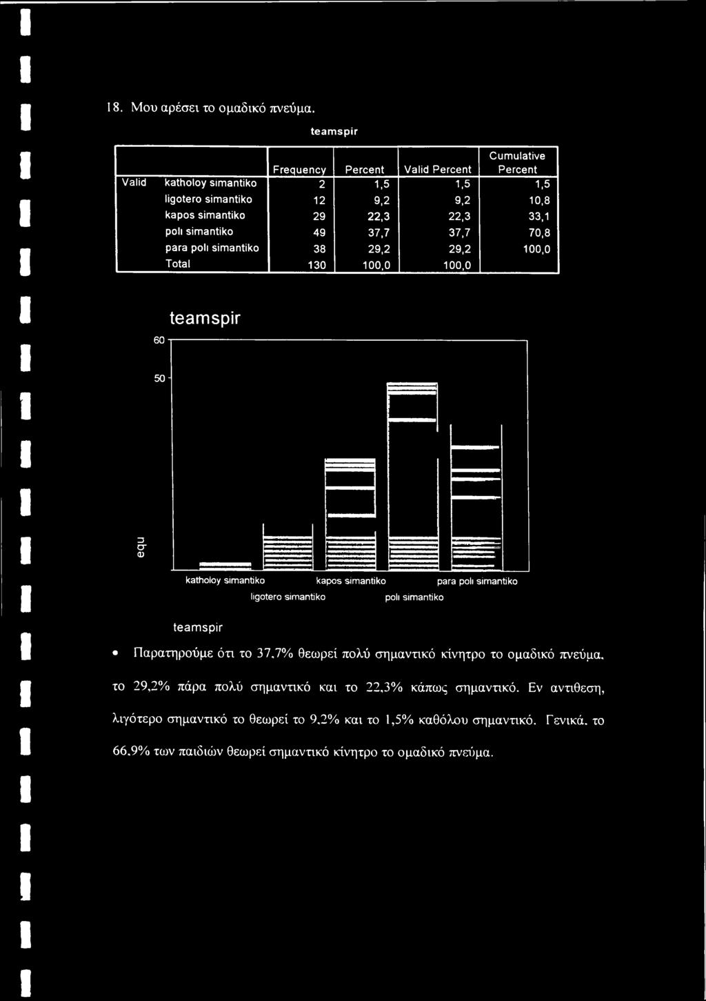 simantiko 38 29,2 29,2 100,0 Total 130 100,0 100,0 teamspir 60 ί--------------------------- 50-13 ~... " -- -,...II * " "* J-----~ σ- OJ.