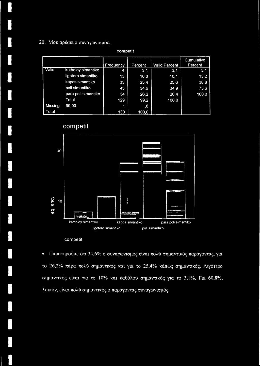 para poli simantiko 34 26,2 26,4 100,0 Total 129 99,2 100,0 Missing 99,00 1,8 Total 130 100,0 com petit * 40 ίγ c <D σ <D 10 w&m katholoy simantiko kapos simantiko para poll