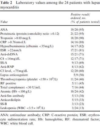 10-ετής αναδρομική μελέτη 24 ασθενών που νοσηλεύτηκαν με τη διάγνωση της μυοκαρδίτιδας του λύκου Mayo Clinic συχνότητα ανεύρεσης θετικών αντισωμάτων SS-A (69%) και anti-rnp (62%) σε