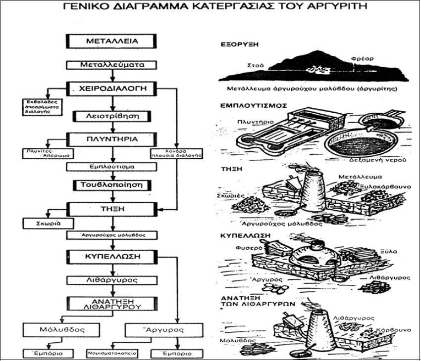 Εικόνα 5.3: ιάγραµµα κατεργασίας «αργυρίτου» στο Αρχαίο Λαύριο (Σχέδιο Κ.Κονοφάγου από το βιβλίο του «Αρχαίο Λαύριο». Επίπεδο πλυντήριο.