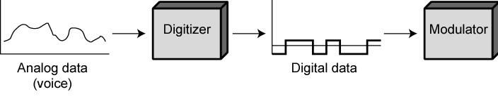 3.3.3. Date analogice, semnale digitale Digitizare Conversia datelor analogice în date digitale Datele digitale pot fi transmise folosind NRZ-L Datele digitale pot fi transmise folosind alt cod decât