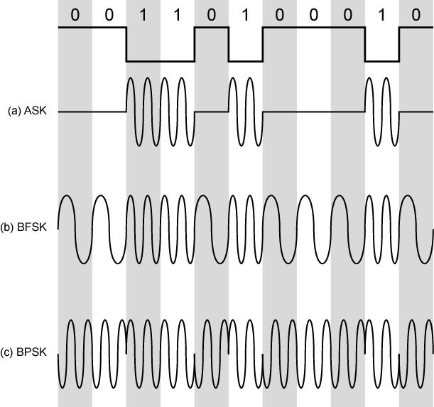 3.3.2.Date digitale, semnale analogice Folosit în sistemul telefonic 300Hz la 3400Hz Foloseşte modem (modulator-demodulator) Modulation Techniques A. Amplitude shift keying (ASK) B.