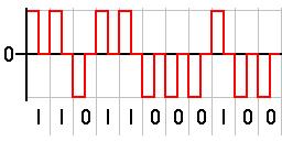 c) Unipolar non return to zero level d) Return to zero - RZ reprezentarea clasica insa dupa fiecare puls de jumatate de perioada semnalul revine la 0.