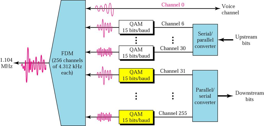 High Speed Digital Access: DSL Digital Subsriber Line ADSL Asymmetric DSL: destinata