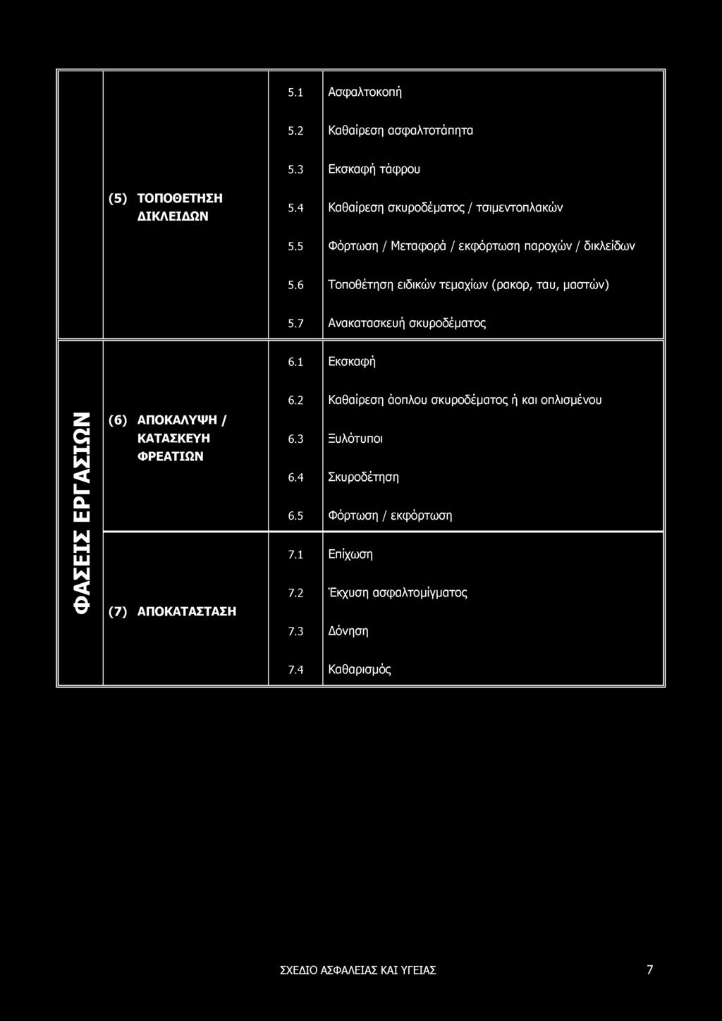 5.1 Ασφαλτοκοπή 5.2 Καθαίρεση ασφαλτοτάπητα 5.3 Εκσκαφή τάφρου (5) ΤΟΠΟ Θ ΕΤΗΣΗ Δ ΙΚΛΕΙΔ Ω Ν 5.4 Καθαίρεση σκυροδέματος / τσιμεντοπλακών 5.5 Φόρτωση / Μεταφορά / εκφόρτωση παροχών / δικλείδων 5.