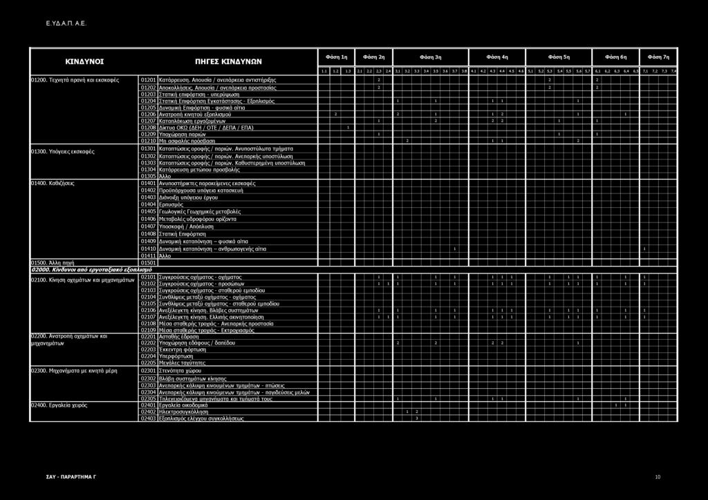 Απουσία / ανεπάρκεια προστασίας 2 2 2 01203 Στατική επιφόρτιση - υπερύψωση 01204 Στατική Επιφόρτιση Εγκατάστασης - Εξοπλισμός 1 1 1 1 1 01205 Δυναμική Επιφόρτιση - φυσικά αίτια 01206 Ανατροπή κινητού