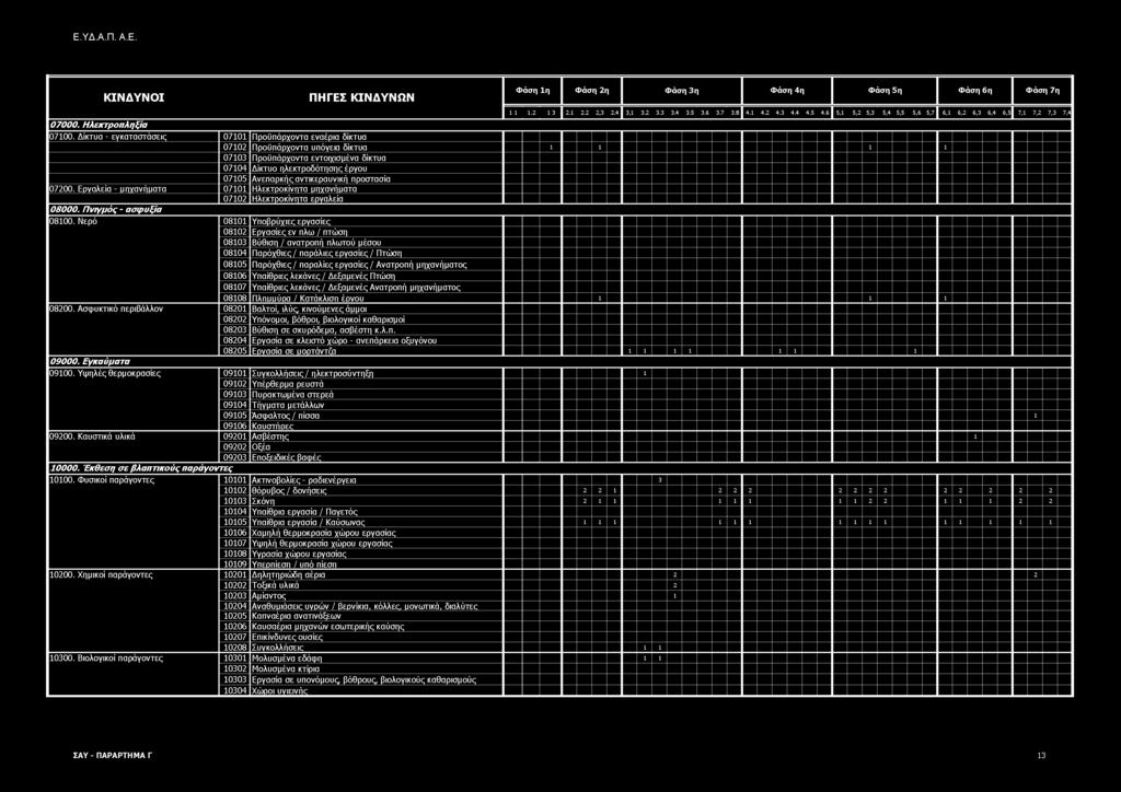 Δίκτυα - εγκαταστάσεις 07101 Προϋπάρχοντα εναέρια δίκτυα 07102 Προϋπάρχοντα υπόγεια δίκτυα 1 1 1 1 07103 Προϋπάρχοντα εντοιχισμένα δίκτυα 07104 Δίκτυο ηλεκτροδότησης έργου 07105 Ανεπαρκής