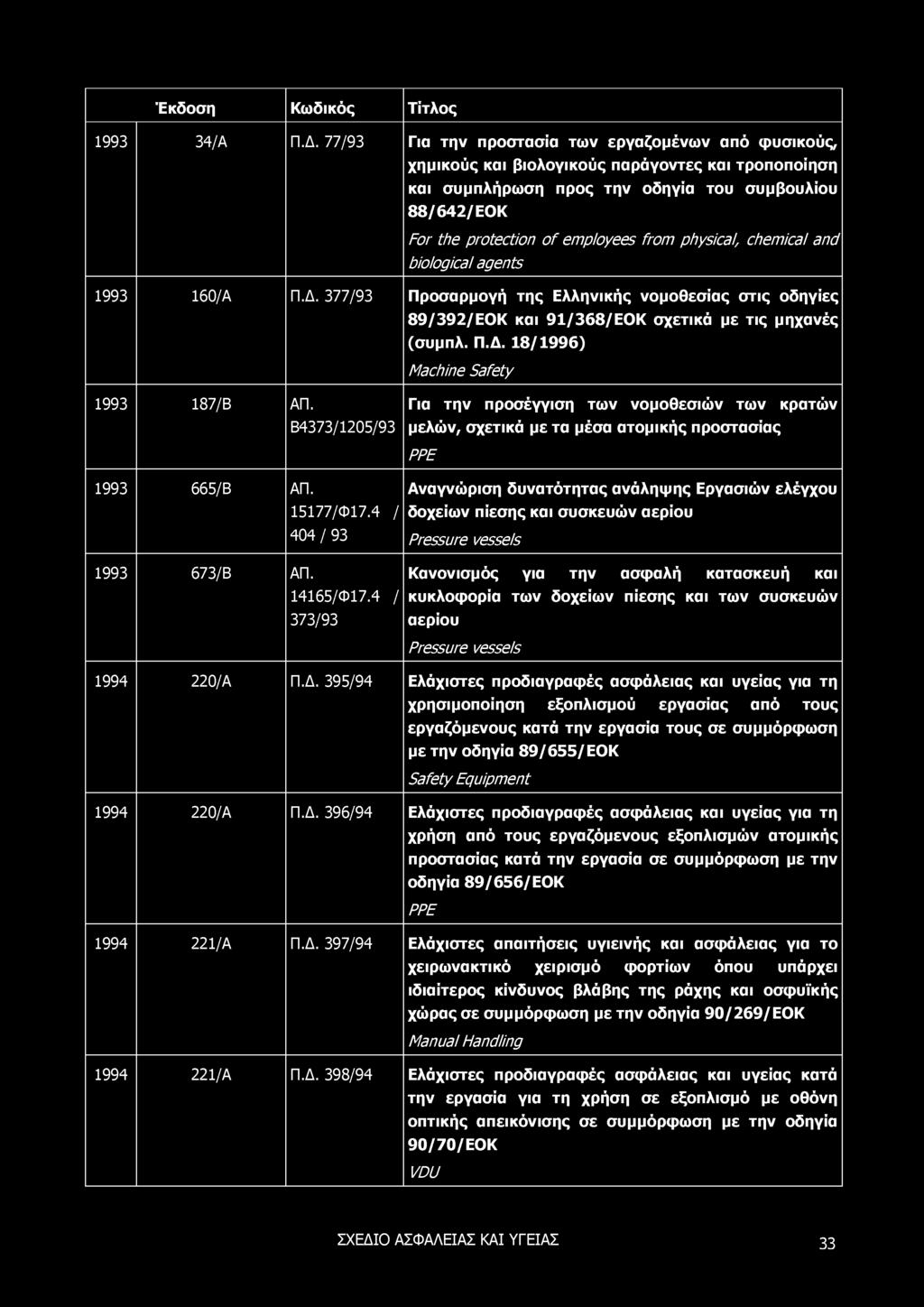 Έκδοση Κω δικός Τίτλος 1993 34/A Π.Δ.