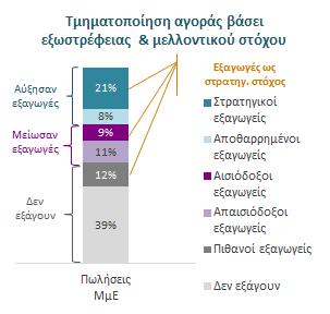 Το 1 / 3 των ΜμΕ είναι εξωστρεφές και άνω του ½ αυτών αύξησε τις εξαγωγές του κατά τη διάρκεια της κρίσης Μία στις τρεις ελληνικές ΜμΕ που θα μπορούσαν δυνητικά να δραστηριοποιούνται στο εξαγωγικό