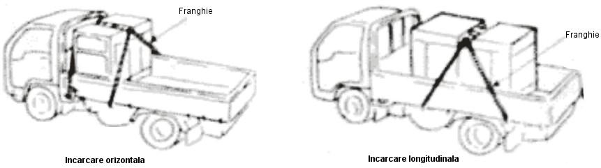 4. TRANSPORT SI DEPOZITARE 4.. Avertizari privind ridicarea Ridicarea generatorului se face cu ajutorului carligului de ridicare aflat pe carcasa superioara.