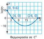 Ενδεικτική δραστηριότητα 1: α) Να συμπληρώσετε τον παρακάτω πίνακα τιμών των συναρτήσεων: φ(x)=x, f(x)=(x-3), g(x)=(x+3).