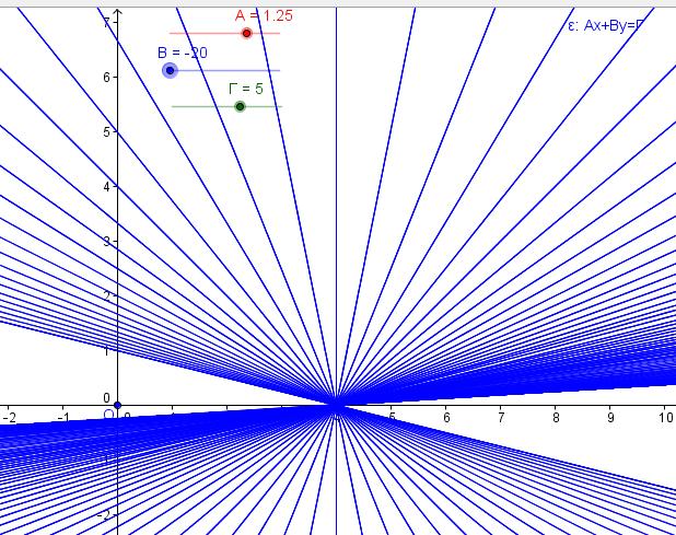 Δραστηριότητα 4 Με τη χρήση του λογισμικού GeoGebra να επιλέξετε τρεις δρομείς Α, Β, Γ και να παραστήσετε r γραφικά τα διανύσματα n = ( ΑΒ, ) και δ = ( Β, Α) Αx+ Βy= Γ r.