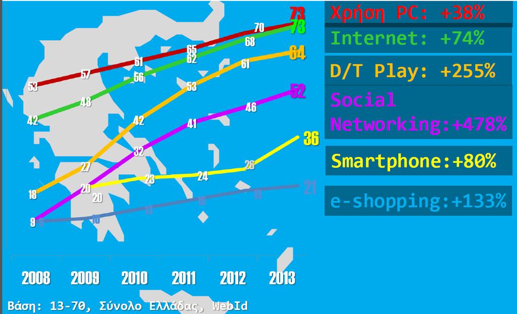 Η Δυναμική Ανάπτυξη του Ψηφιακού Κόσμου στην Ελλάδα 2.