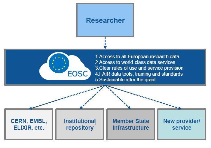 European Open Science Cloud (all services in one place) Το EOSC θα παρέχει υπηρεσίες βασιζόμενες στο υπολογιστικό νέφος και για τη δημιουργία υποδομής δεδομένων παγκόσμιας εμβέλειας, προκειμένου η