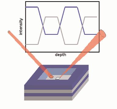 Resolución en profundidade < 1 nm - Rango entre 1 nm a > 10 μm -