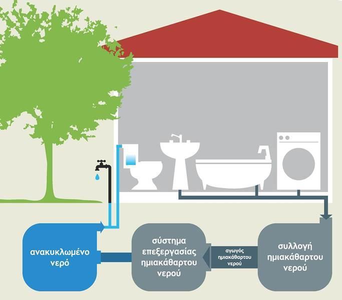 Οφέλη της ανακύκλωσης του γκρίζου νερού Αύξηση διαθεσιμότητας νερού Μείωση ζήτησης