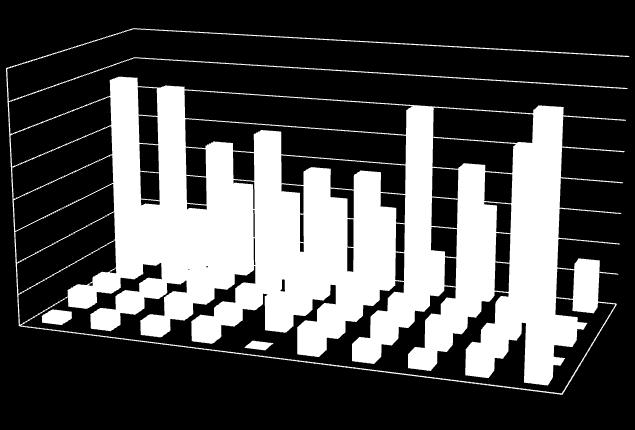 Πίνακας 9: Ποσοστιαία (%) επιμέρους κατανομή των αλογονοξικών οξέων κατά το στα δείγματα χλωριωμένου πόσιμου νερού από διάφορες θέσεις του δικτύου ύδρευσης της ευρύτερης περιοχής του Βόλου κατά το
