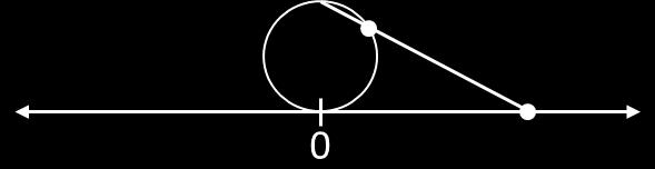 Εικόνα 11. Προβάλοντας την πραγματική γραμμή πάνω σε ένα κύκλο. Το σημείο στο άπειρο στην μία πραγματική γραμμή αντιστοιχεί στο ψηλότερο σημείο του κύκλου.