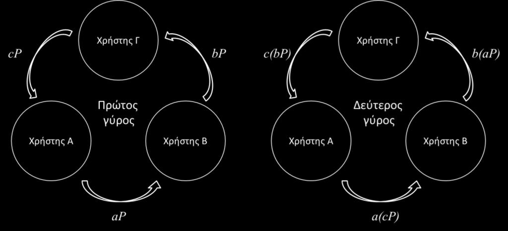 καταλήγει στο αποτέλεσμα ( c( bp)), ο χρήστης Β στο b( a( cp)) και ο χρήστης Γ στο c( b( ap)) που είναι όλα ίσα μεταξύ τους. Το πρωτόκολλο φαίνεται στην Εικόνα 13: Εικόνα 13.