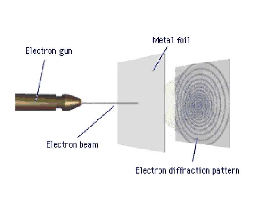 metalnoj foliji (Davisson, Germer i G.P.