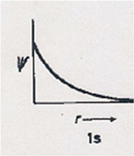 1s orbitala Ψ 1s Ψ odgovara