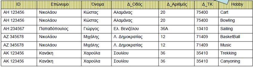 δεν είναι 1NF. Ωστόσο η µετατροπή, κάθε πλειάδα διασπάστηκε σε περισσότερες (1 πλειάδα για κάθε διαφορετική τιµή του πλειότιµου γνωρίσµατος) του στον είναι 1NF. Οµως έχουµε επανάληψη πληροφορίας.