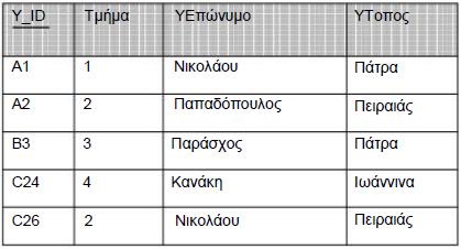 Αν A B, τότε δεν υπάρχει B C, όπου B, C µη πρωτεύοντα iii) εν εξαρτήσεις της µορφής, Μη-πρωτεύον Μη-πρωτεύον π.χ. 1) Ο παρακάτω πίνακας δεν είναι σε 3NF καθώς Y_id Τµήµα, Τµήµα ΤΟνοµα αλλά λόγω µεταβατικότητας Y_id ΤΟνοµα.