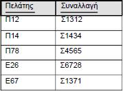 πίνακα όσα χαρακτηριστικά δεν εξαρτώνται πλήρως από κλειδιά. Συνοψίζοντας 1NF: Οχι σύνθετα και πλειότιµα γνωρίσµατα. 2NF: Μόνο πλήρεις συναρτησιακές εξαρτήσεις.