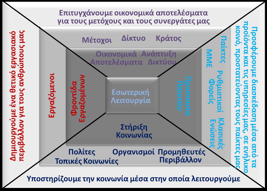 51 Πλαίσιο Εταιρικής Υπευθυνότητας Δίνουμε προτεραιότητα στα ουσιώδη θέματα στη βάση της σχετικότητάς τους με τη δημιουργία αξίας.