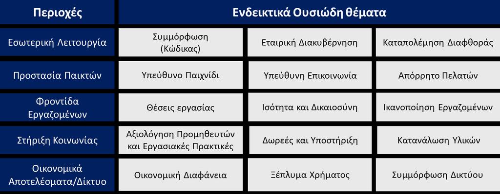 Κώδικες, Πολιτικές και Διαδικασίες, στο πλαίσιο της εταιρικής του διακυβέρνησης, της συμμόρφωσης του με το κανονιστικό και ρυθμιστικό πλαίσιο που