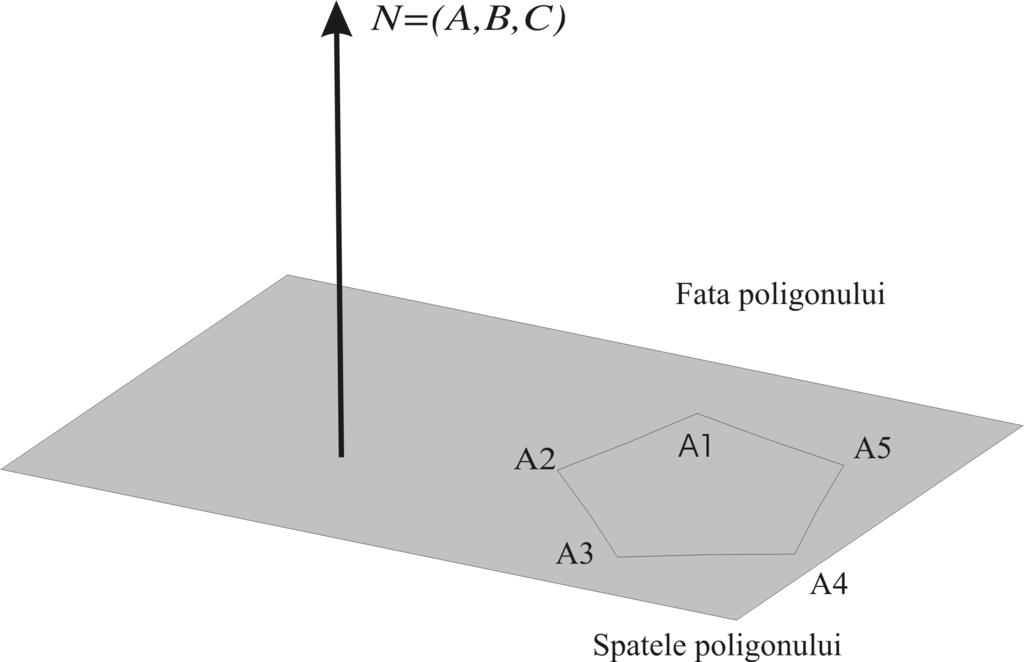 Figura 2.1: Orientarea unui poligon Exemplul 2.1 Să considerăm poligonul (A 1, A 2, A 3, A 4 ), unde A 1 = (1, 1, 1), A 2 = ( 1, 1, 1), A 3 = ( 1, 1, 1), A 4 = (1, 1, 1).