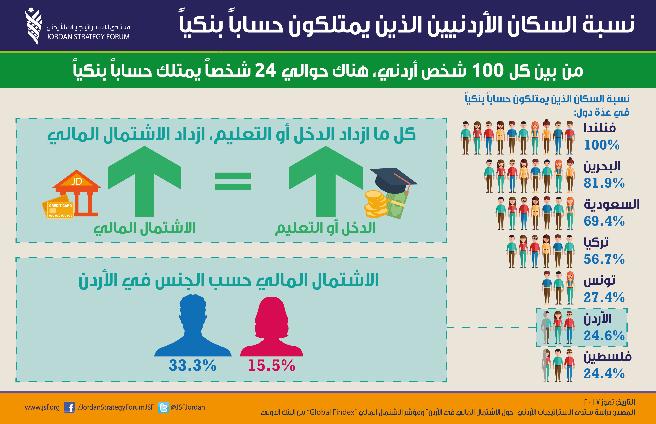9%( واململكييية العربيييية السيييييييييييييعوديييية )69.4%( وتر ييييا )56.7%(. وفي واقع ال ال فإن هذه النسيييييييييييييبة املن فضيييييييييييييية تقتر من النس في فلسطين )24.4%( وتون )27.4%(. إن االشيييييتمال املالي املن فض نسييييي يا في األردن غير مشييييي ع على اإلطال.