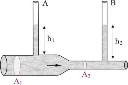 Ερώτηση 8. O οριζόντιος αγωγός του σχήματος με διατομή επιφάνειας Α σχηματίζει στένωση με διατομή επιφάνειας Α.