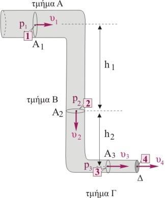 Άσκηση 7. Ένας κυλινδρικός σωλήνας νερού βρίσκεται στο κατακόρυφο επίπεδο και αποτελείται από τρία τμήματα μεταβλητής διατομής, όπως φαίνεται στο διπλανό σχήμα.