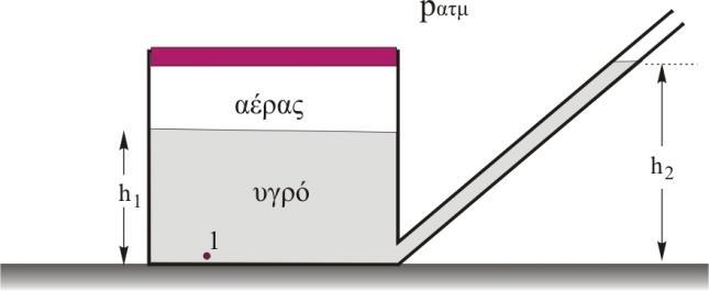 Ερώτηση 4. Το κλειστό δοχείο του σχήματος περιέχει υγρό πυκνότητας ρ και πάνω από την ελεύθερη επιφάνειά του υπάρχει αέρας.