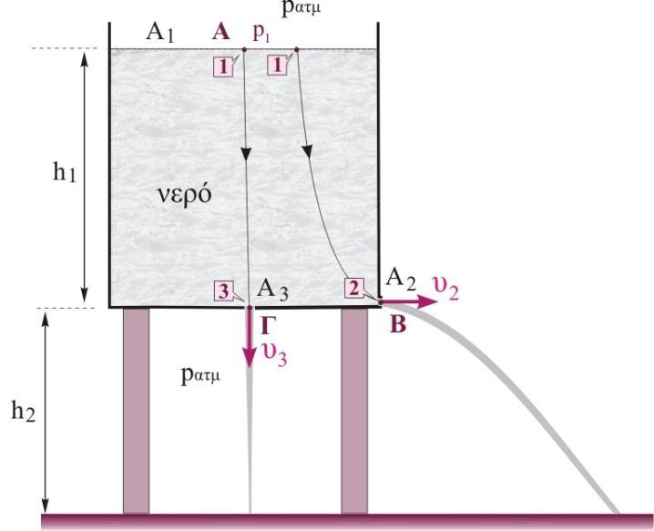 Οι διατομές A και A είναι πολύ μικρότερες από την επιφάνεια του δοχείου A και θεωρούμε ότι η ταχύτητα υ με την οποία κατεβαίνει η ελεύθερη επιφάνεια του νερού είναι μηδενική, υ =0.