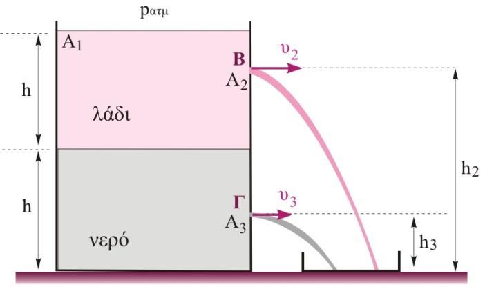 Πρόβλημα 0. Η δεξαμενή μεγάλης επιφάνειας A, που φαίνεται στο διπλανό σχήμα, είναι ανοικτή και περιέχει νερό σε σταθερό ύψος h=50c, ενώ από πάνω από το νερό υπάρχει στρώμα λαδιού ίδιου ύψους h.