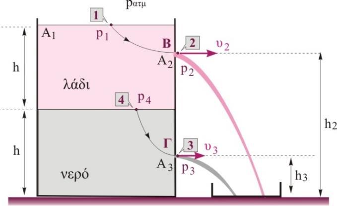 Τα δύο ανοίγματα βρίσκονται σε ύψος h =80c, h =0c από τον πυθμένα του δοχείου, αντίστοιχα, και είναι κλεισμένα με πώματα.